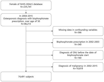 Gradual, but Not Sudden, Dose-Dependent Increase of ONJ Risk With Bisphosphonate Exposure: A Nationwide Cohort Study in Women With Osteoporosis